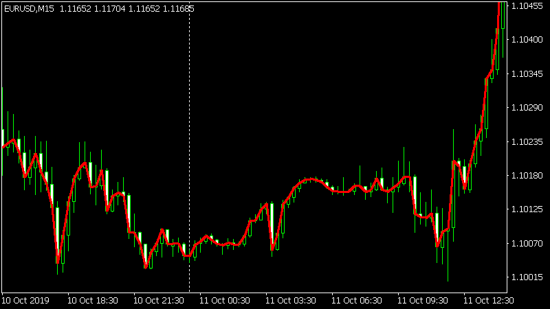 close line indicator を挿入したチャート