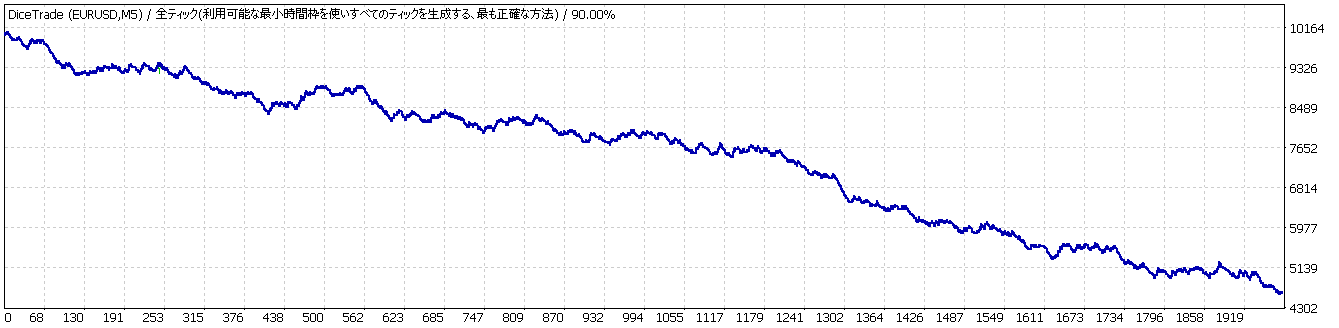 サイコロトレードの結果 右肩下がりのグラフ。