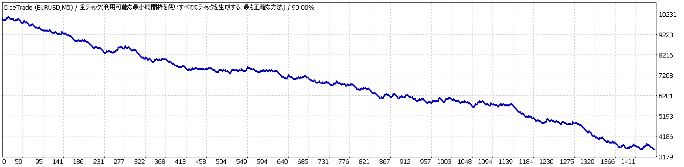 サイコロトレードの結果 右肩下がりのグラフ。