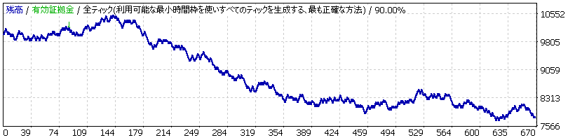 サイコロトレードの結果 概ね右肩下がりのグラフ。