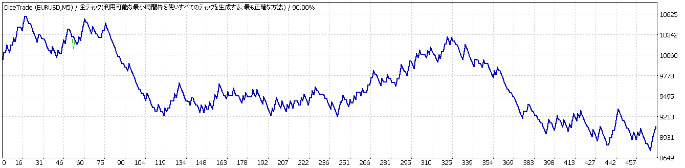 サイコロトレードの結果、大きく波打つ右肩下がりのグラフ。