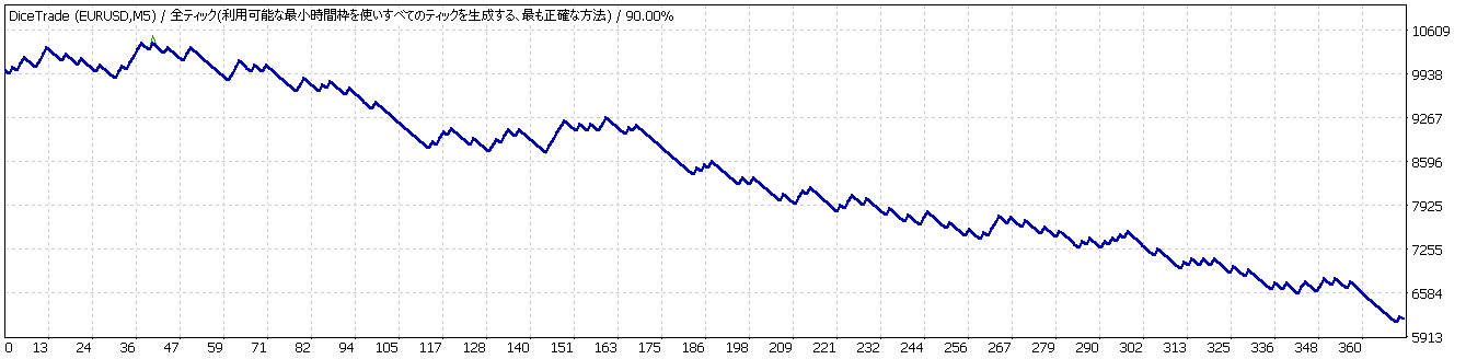 サイコロトレードの結果 右肩下がりのグラフ。