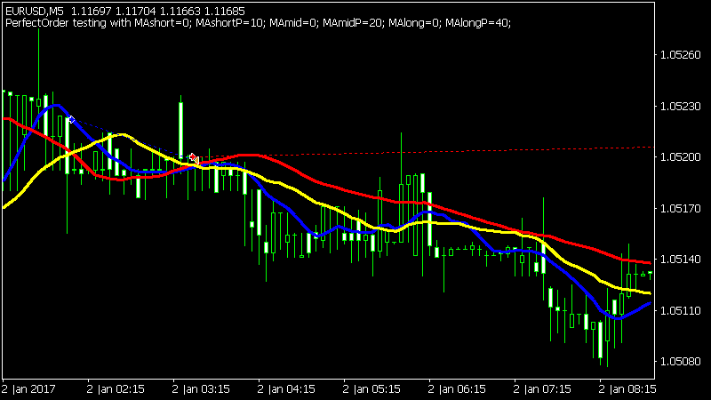 パーフェクトオーダー EURUSD チャート