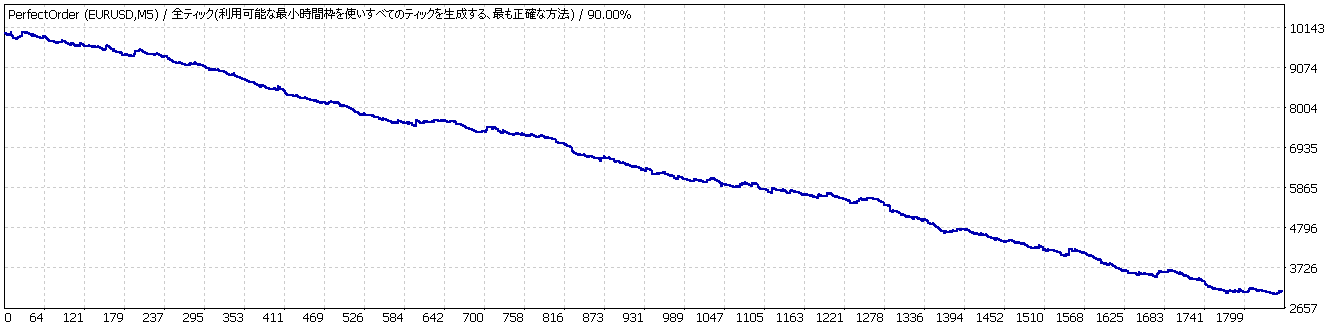 パーフェクトオーダー EURUSD 損益結果グラフ1