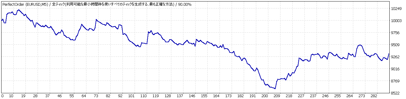 パーフェクトオーダー EURUSD 損益結果グラフ2